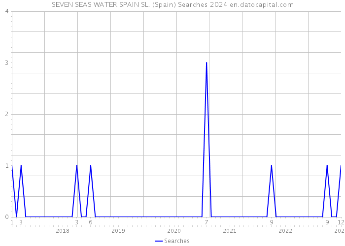 SEVEN SEAS WATER SPAIN SL. (Spain) Searches 2024 