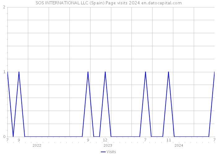 SOS INTERNATIONAL LLC (Spain) Page visits 2024 