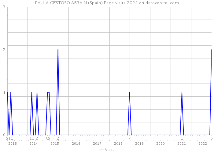 PAULA GESTOSO ABRAIN (Spain) Page visits 2024 