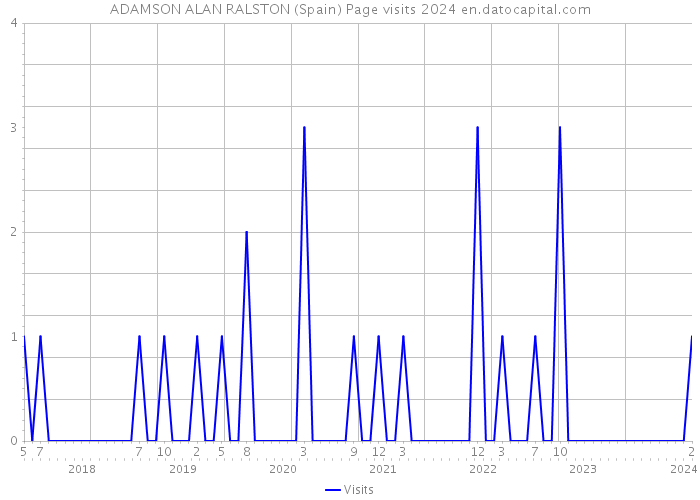 ADAMSON ALAN RALSTON (Spain) Page visits 2024 