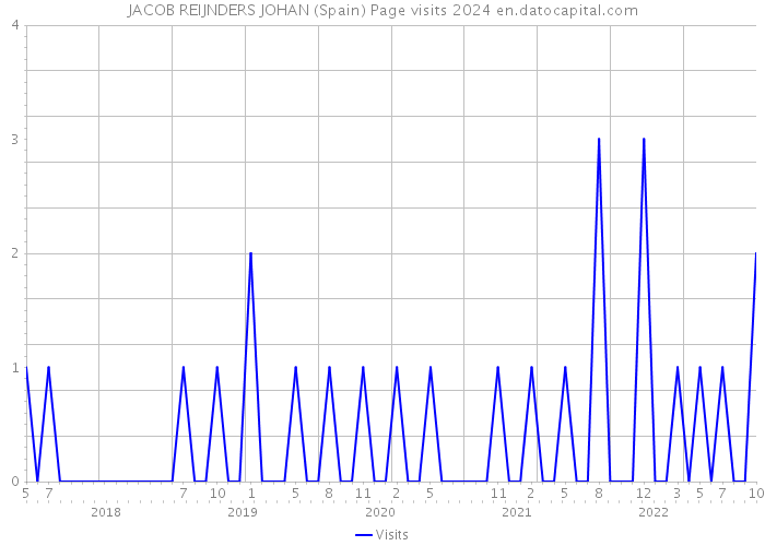 JACOB REIJNDERS JOHAN (Spain) Page visits 2024 