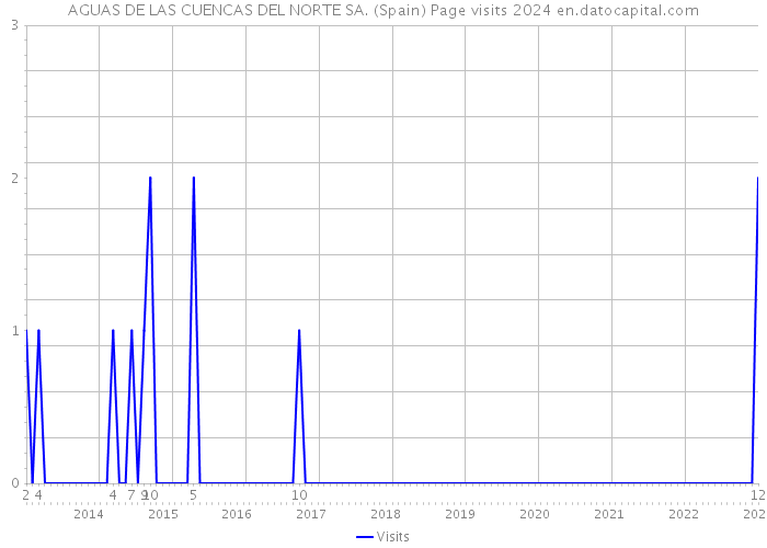 AGUAS DE LAS CUENCAS DEL NORTE SA. (Spain) Page visits 2024 