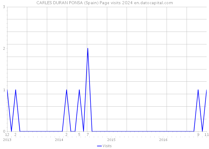 CARLES DURAN PONSA (Spain) Page visits 2024 