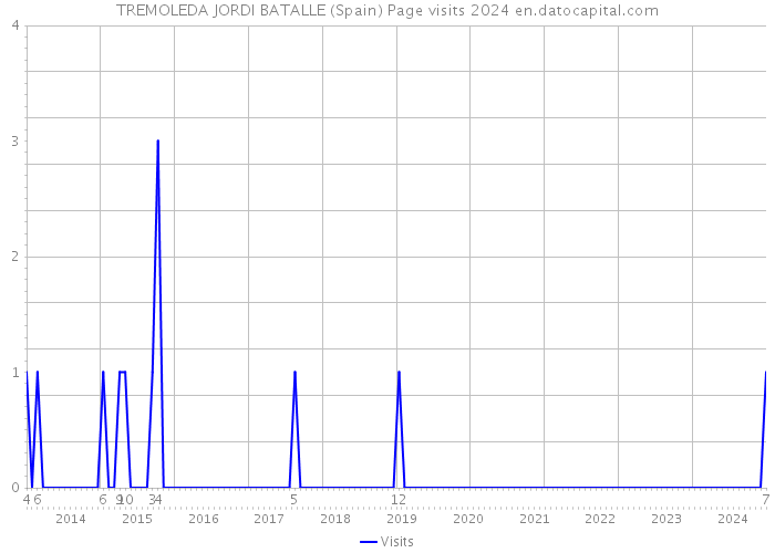 TREMOLEDA JORDI BATALLE (Spain) Page visits 2024 