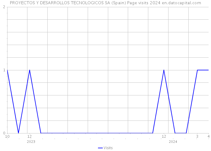 PROYECTOS Y DESARROLLOS TECNOLOGICOS SA (Spain) Page visits 2024 