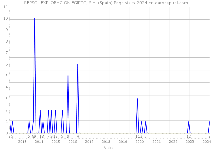 REPSOL EXPLORACION EGIPTO, S.A. (Spain) Page visits 2024 