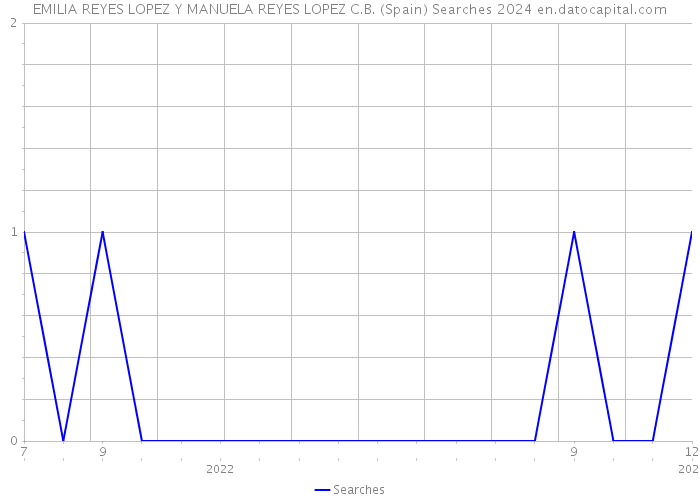 EMILIA REYES LOPEZ Y MANUELA REYES LOPEZ C.B. (Spain) Searches 2024 