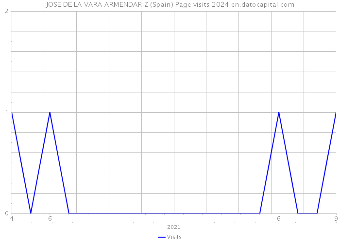 JOSE DE LA VARA ARMENDARIZ (Spain) Page visits 2024 