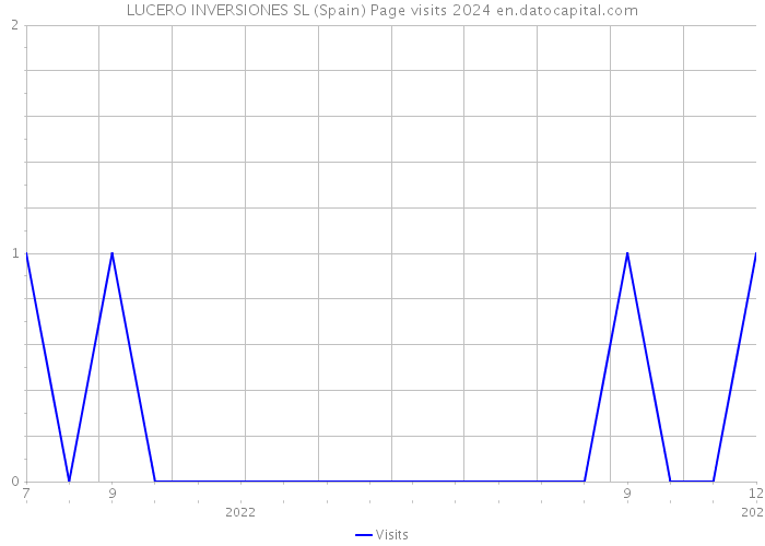 LUCERO INVERSIONES SL (Spain) Page visits 2024 