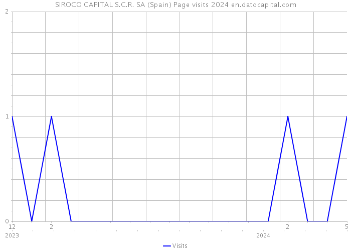 SIROCO CAPITAL S.C.R. SA (Spain) Page visits 2024 