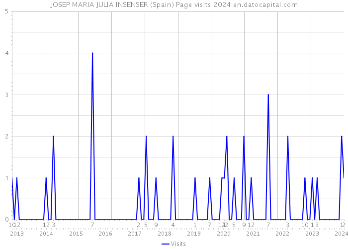 JOSEP MARIA JULIA INSENSER (Spain) Page visits 2024 