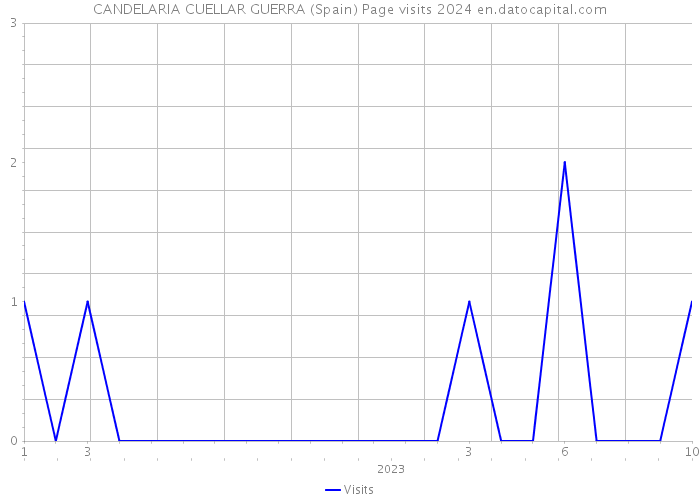 CANDELARIA CUELLAR GUERRA (Spain) Page visits 2024 