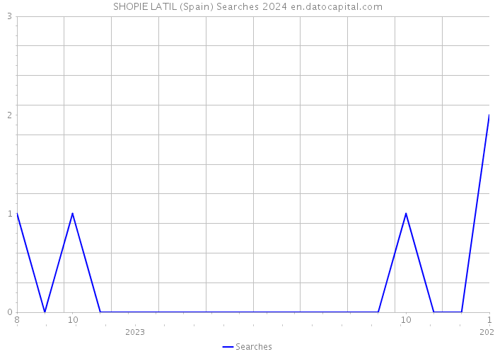 SHOPIE LATIL (Spain) Searches 2024 
