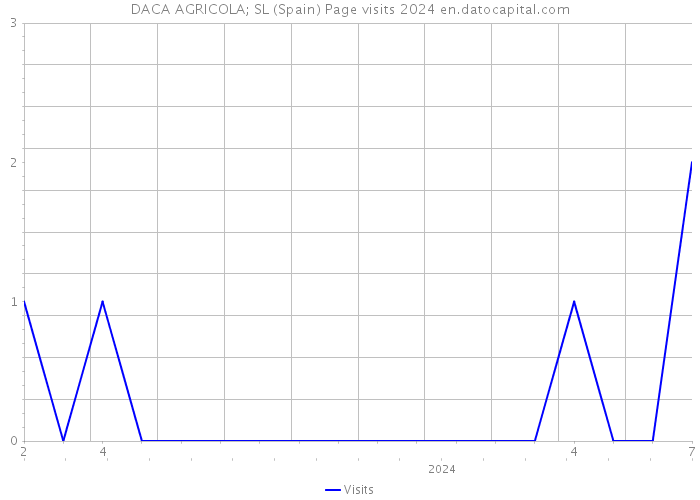 DACA AGRICOLA; SL (Spain) Page visits 2024 