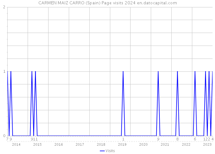 CARMEN MAIZ CARRO (Spain) Page visits 2024 