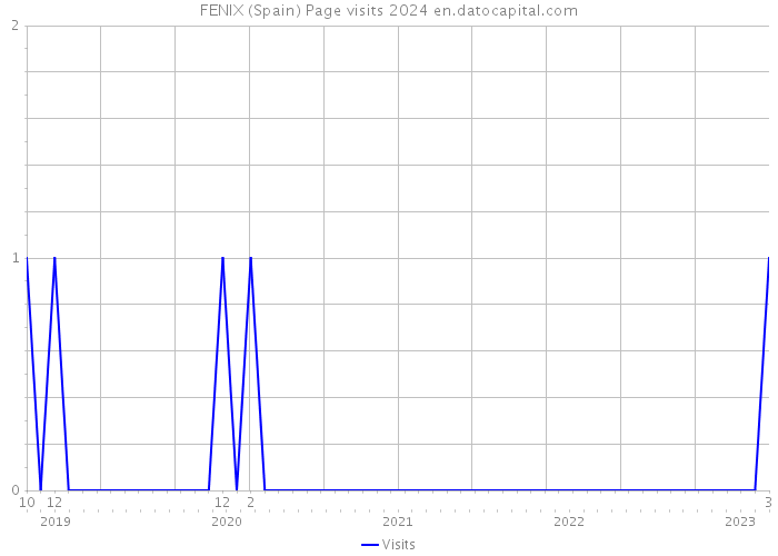 FENIX (Spain) Page visits 2024 