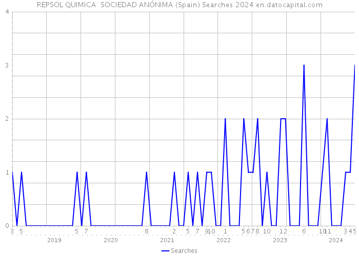 REPSOL QUIMICA SOCIEDAD ANÓNIMA (Spain) Searches 2024 