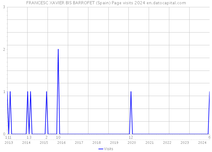 FRANCESC XAVIER BIS BARROFET (Spain) Page visits 2024 