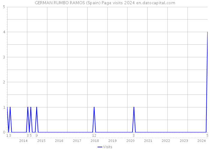 GERMAN RUMBO RAMOS (Spain) Page visits 2024 