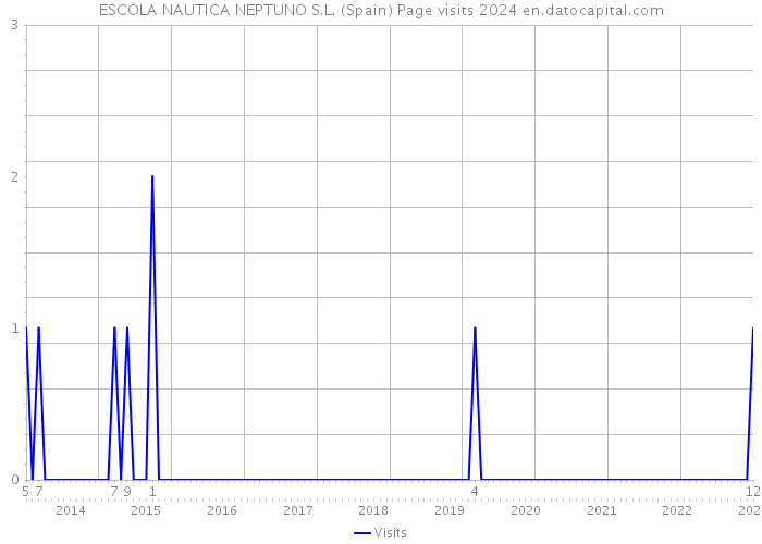 ESCOLA NAUTICA NEPTUNO S.L. (Spain) Page visits 2024 
