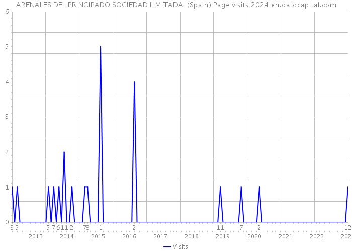 ARENALES DEL PRINCIPADO SOCIEDAD LIMITADA. (Spain) Page visits 2024 