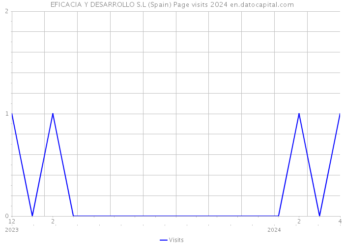 EFICACIA Y DESARROLLO S.L (Spain) Page visits 2024 