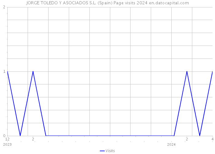 JORGE TOLEDO Y ASOCIADOS S.L. (Spain) Page visits 2024 