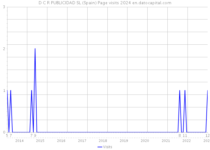 D C R PUBLICIDAD SL (Spain) Page visits 2024 