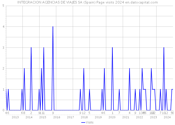 INTEGRACION AGENCIAS DE VIAJES SA (Spain) Page visits 2024 