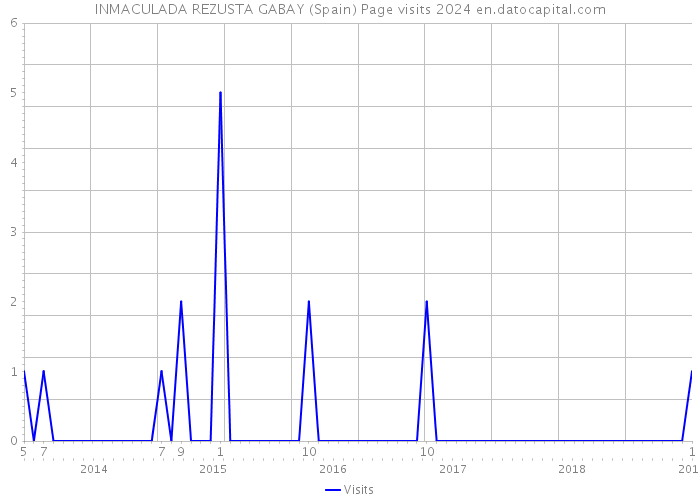 INMACULADA REZUSTA GABAY (Spain) Page visits 2024 