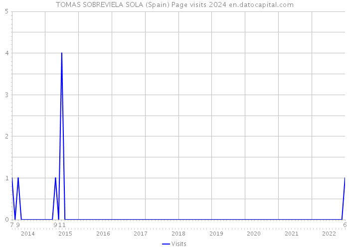 TOMAS SOBREVIELA SOLA (Spain) Page visits 2024 