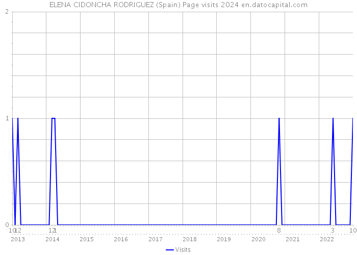 ELENA CIDONCHA RODRIGUEZ (Spain) Page visits 2024 