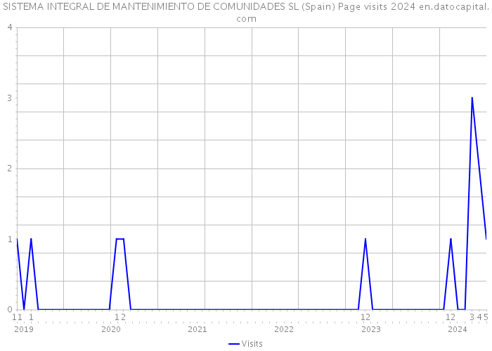 SISTEMA INTEGRAL DE MANTENIMIENTO DE COMUNIDADES SL (Spain) Page visits 2024 