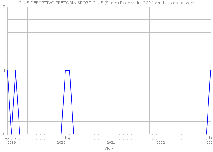 CLUB DEPORTIVO PRETORIA SPORT CLUB (Spain) Page visits 2024 