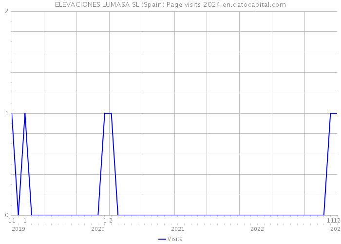 ELEVACIONES LUMASA SL (Spain) Page visits 2024 