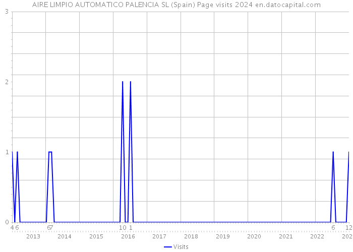 AIRE LIMPIO AUTOMATICO PALENCIA SL (Spain) Page visits 2024 