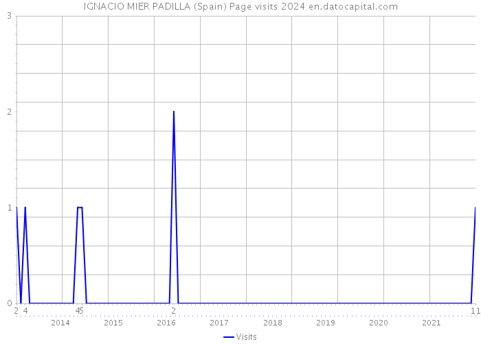 IGNACIO MIER PADILLA (Spain) Page visits 2024 