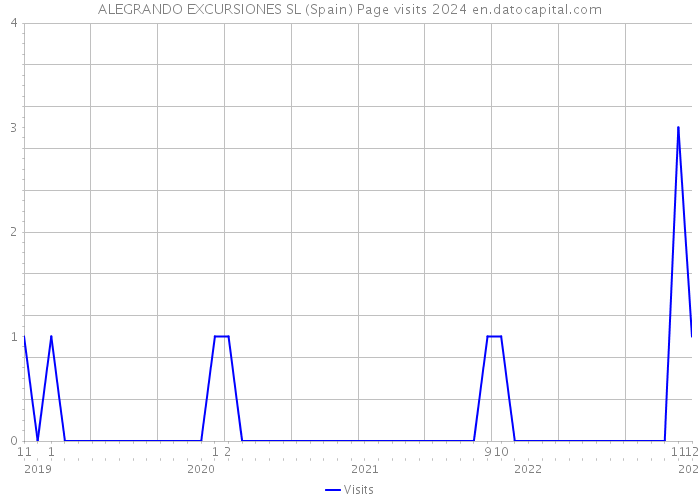 ALEGRANDO EXCURSIONES SL (Spain) Page visits 2024 