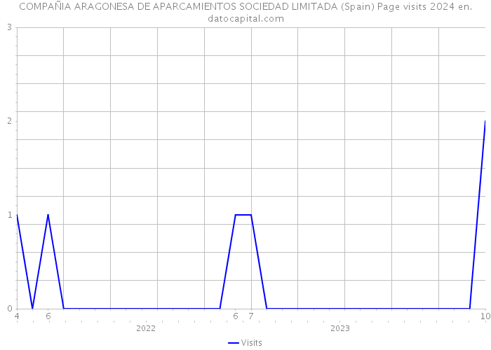 COMPAÑIA ARAGONESA DE APARCAMIENTOS SOCIEDAD LIMITADA (Spain) Page visits 2024 