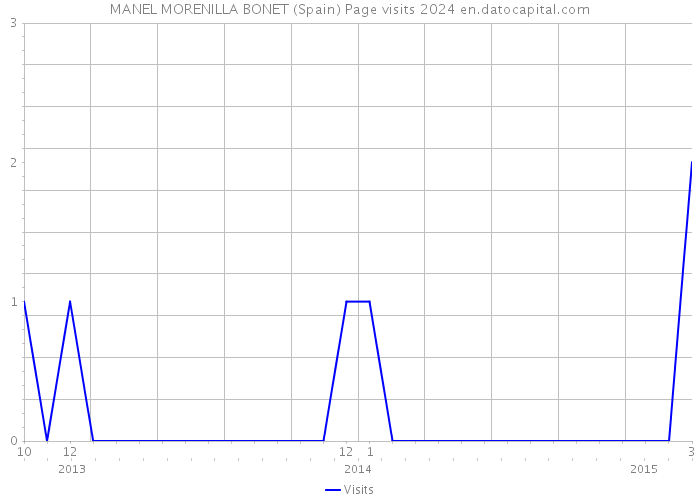 MANEL MORENILLA BONET (Spain) Page visits 2024 
