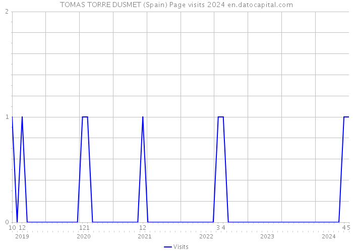 TOMAS TORRE DUSMET (Spain) Page visits 2024 
