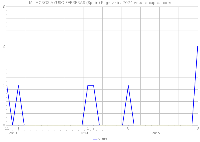 MILAGROS AYUSO FERRERAS (Spain) Page visits 2024 