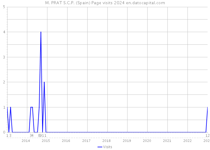 M. PRAT S.C.P. (Spain) Page visits 2024 