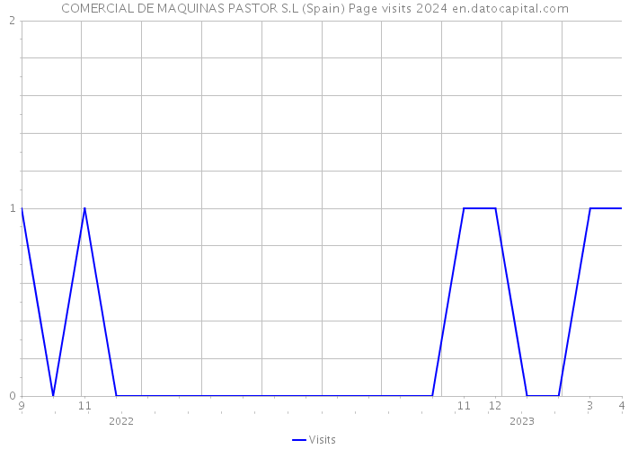 COMERCIAL DE MAQUINAS PASTOR S.L (Spain) Page visits 2024 