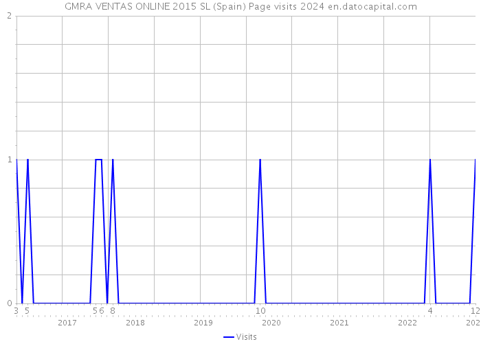 GMRA VENTAS ONLINE 2015 SL (Spain) Page visits 2024 