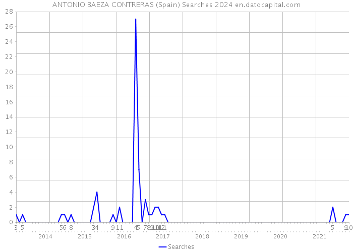 ANTONIO BAEZA CONTRERAS (Spain) Searches 2024 