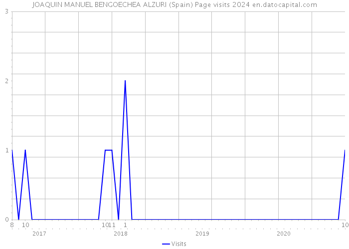 JOAQUIN MANUEL BENGOECHEA ALZURI (Spain) Page visits 2024 