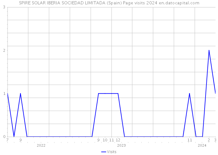 SPIRE SOLAR IBERIA SOCIEDAD LIMITADA (Spain) Page visits 2024 