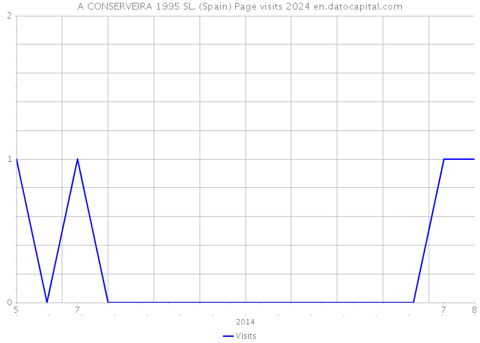 A CONSERVEIRA 1995 SL. (Spain) Page visits 2024 