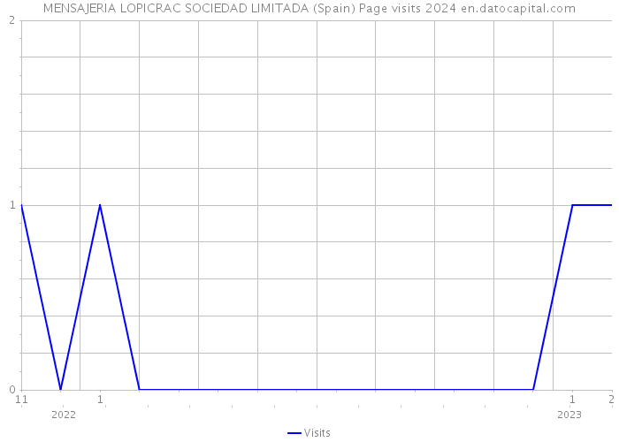 MENSAJERIA LOPICRAC SOCIEDAD LIMITADA (Spain) Page visits 2024 